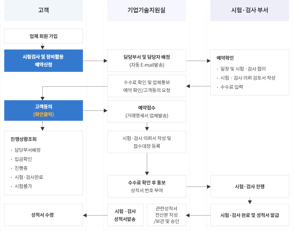 온라인 지원절차